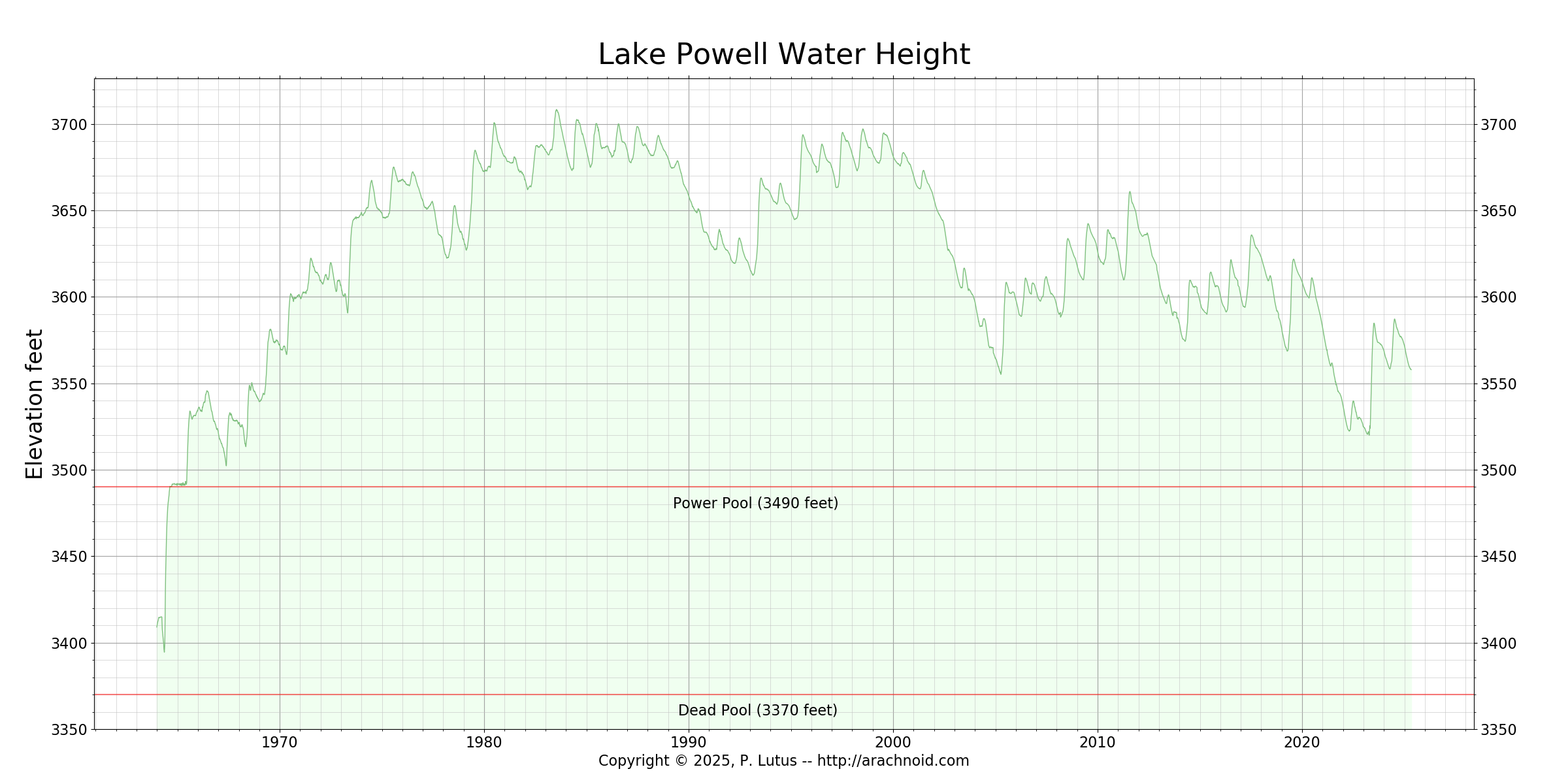 Lake Powell Water Levels